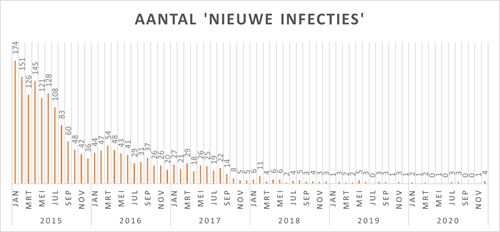 Aantal nieuwe BVD-infecties van 2015 tot eind 2020
