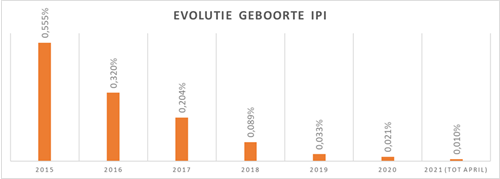 Evolutie geboorte IPI's sinds 2015 tot april 2021